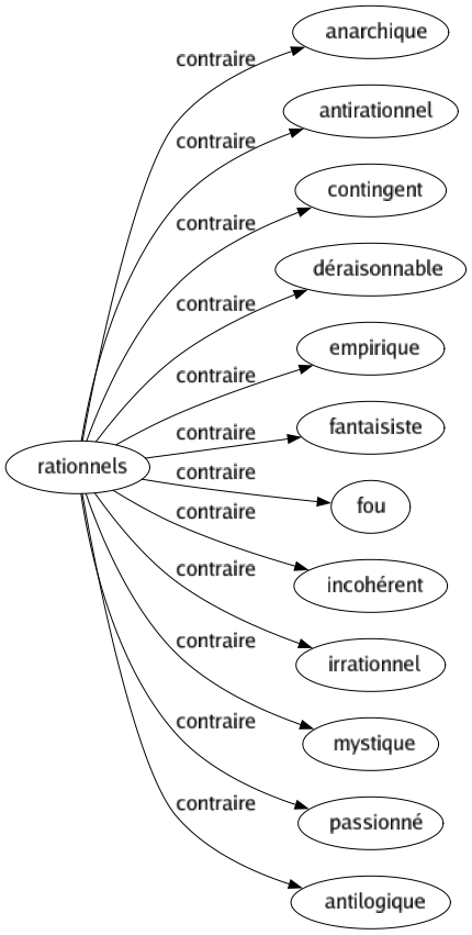 Contraire de Rationnels : Anarchique Antirationnel Contingent Déraisonnable Empirique Fantaisiste Fou Incohérent Irrationnel Mystique Passionné Antilogique 