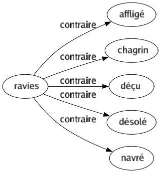 Contraire de Ravies : Affligé Chagrin Déçu Désolé Navré 