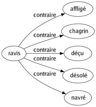 Contraire de Ravis : Affligé Chagrin Déçu Désolé Navré 