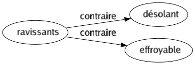 Contraire de Ravissants : Désolant Effroyable 