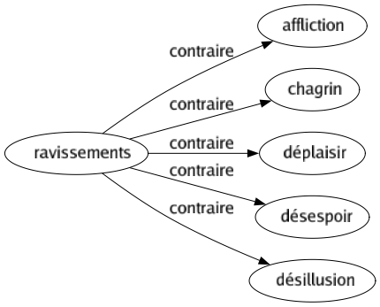 Contraire de Ravissements : Affliction Chagrin Déplaisir Désespoir Désillusion 