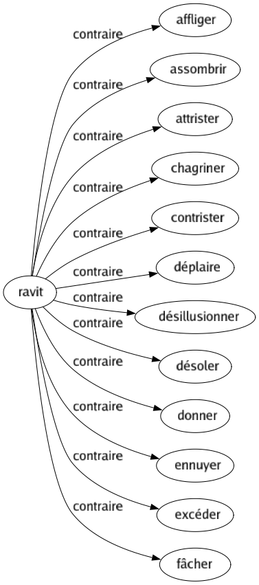 Contraire de Ravit : Affliger Assombrir Attrister Chagriner Contrister Déplaire Désillusionner Désoler Donner Ennuyer Excéder Fâcher 