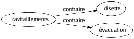 Contraire de Ravitaillements : Disette Évacuation 