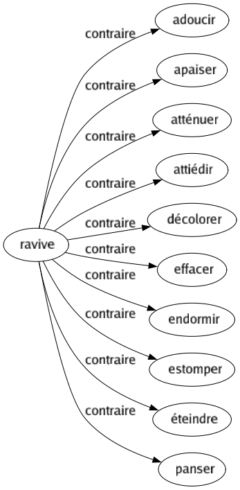 Contraire de Ravive : Adoucir Apaiser Atténuer Attiédir Décolorer Effacer Endormir Estomper Éteindre Panser 