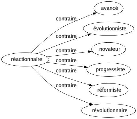 Contraire de Réactionnaire : Avancé Évolutionniste Novateur Progressiste Réformiste Révolutionnaire 