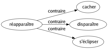 Contraire de Réapparaître : Cacher Disparaître S'éclipser 