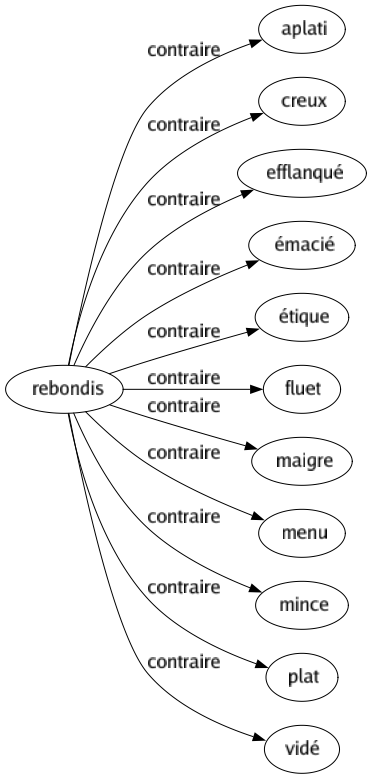 Contraire de Rebondis : Aplati Creux Efflanqué Émacié Étique Fluet Maigre Menu Mince Plat Vidé 