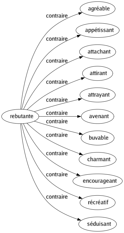 Contraire de Rebutante : Agréable Appétissant Attachant Attirant Attrayant Avenant Buvable Charmant Encourageant Récréatif Séduisant 