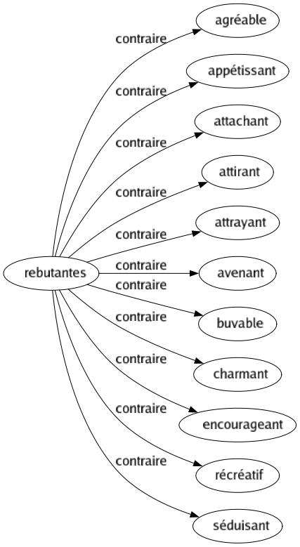 Contraire de Rebutantes : Agréable Appétissant Attachant Attirant Attrayant Avenant Buvable Charmant Encourageant Récréatif Séduisant 