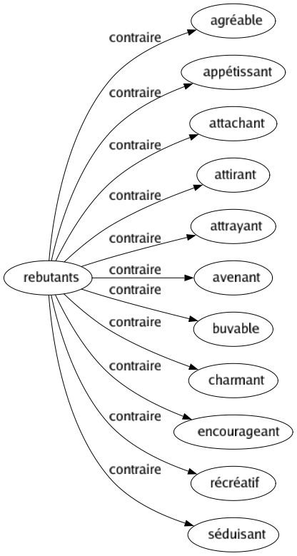 Contraire de Rebutants : Agréable Appétissant Attachant Attirant Attrayant Avenant Buvable Charmant Encourageant Récréatif Séduisant 