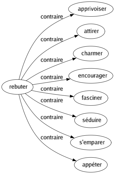 Contraire de Rebuter : Apprivoiser Attirer Charmer Encourager Fasciner Séduire S'emparer Appéter 