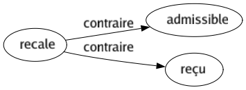 Contraire de Recale : Admissible Reçu 