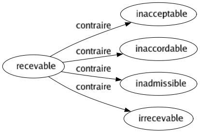 Contraire de Recevable : Inacceptable Inaccordable Inadmissible Irrecevable 