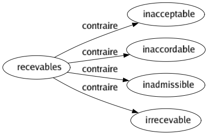 Contraire de Recevables : Inacceptable Inaccordable Inadmissible Irrecevable 