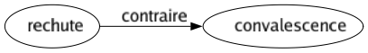 Contraire de Rechute : Convalescence 