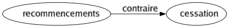 Contraire de Recommencements : Cessation 