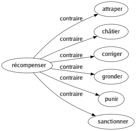 Contraire de Récompenser : Attraper Châtier Corriger Gronder Punir Sanctionner 