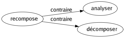 Contraire de Recompose : Analyser Décomposer 