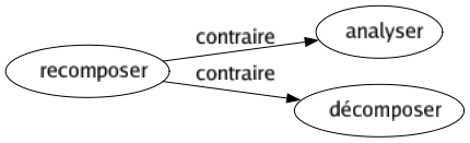 Contraire de Recomposer : Analyser Décomposer 