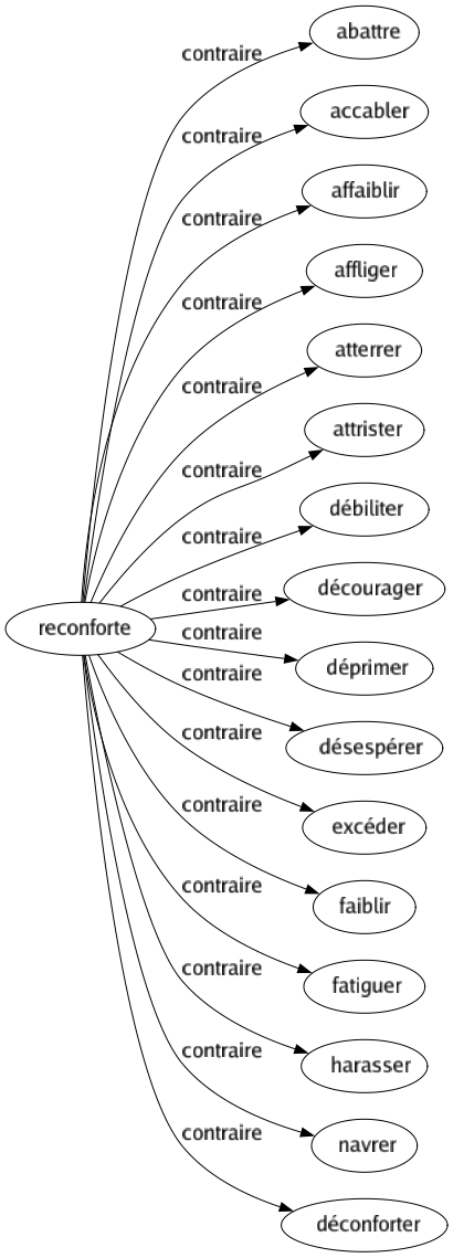 Contraire de Reconforte : Abattre Accabler Affaiblir Affliger Atterrer Attrister Débiliter Décourager Déprimer Désespérer Excéder Faiblir Fatiguer Harasser Navrer Déconforter 