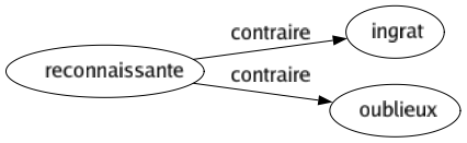 Contraire de Reconnaissante : Ingrat Oublieux 