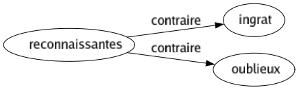 Contraire de Reconnaissantes : Ingrat Oublieux 