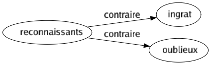 Contraire de Reconnaissants : Ingrat Oublieux 