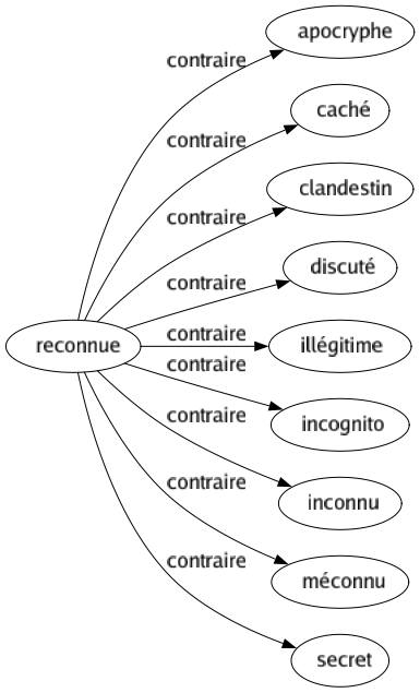 Contraire de Reconnue : Apocryphe Caché Clandestin Discuté Illégitime Incognito Inconnu Méconnu Secret 