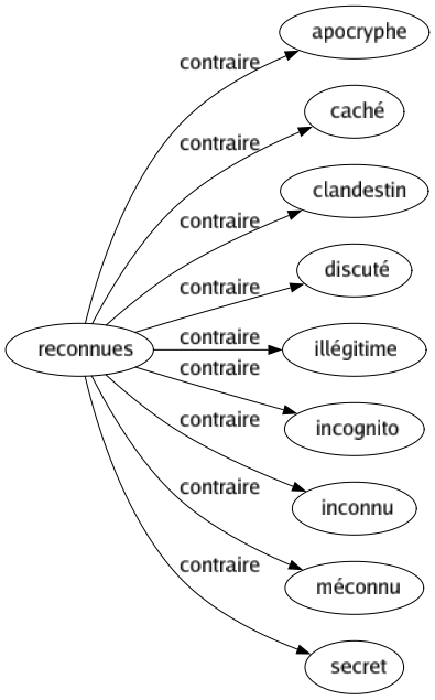 Contraire de Reconnues : Apocryphe Caché Clandestin Discuté Illégitime Incognito Inconnu Méconnu Secret 