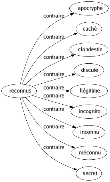 Contraire de Reconnus : Apocryphe Caché Clandestin Discuté Illégitime Incognito Inconnu Méconnu Secret 