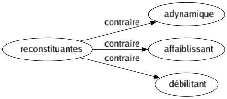 Contraire de Reconstituantes : Adynamique Affaiblissant Débilitant 