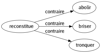 Contraire de Reconstitue : Abolir Briser Tronquer 