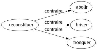 Contraire de Reconstituer : Abolir Briser Tronquer 