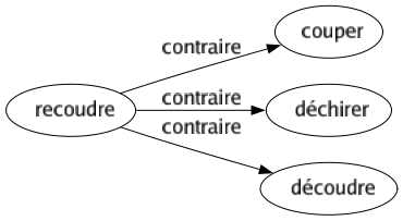 Contraire de Recoudre : Couper Déchirer Découdre 