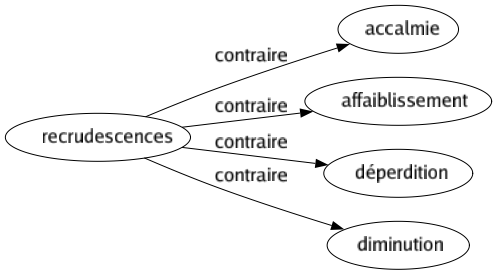 Contraire de Recrudescences : Accalmie Affaiblissement Déperdition Diminution 