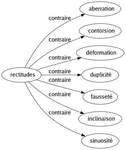 Contraire de Rectitudes : Aberration Contorsion Déformation Duplicité Fausseté Inclinaison Sinuosité 