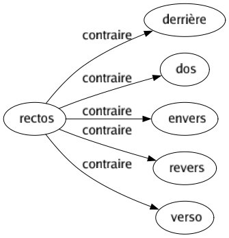 Contraire de Rectos : Derrière Dos Envers Revers Verso 