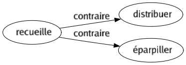 Contraire de Recueille : Distribuer Éparpiller 