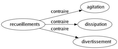 Contraire de Recueillements : Agitation Dissipation Divertissement 