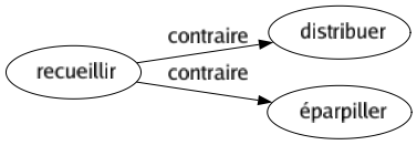 Contraire de Recueillir : Distribuer Éparpiller 