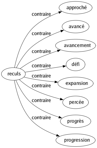 Contraire de Reculs : Approché Avancé Avancement Défi Expansion Percée Progrès Progression 