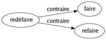 Contraire de Redéfaire : Faire Refaire 