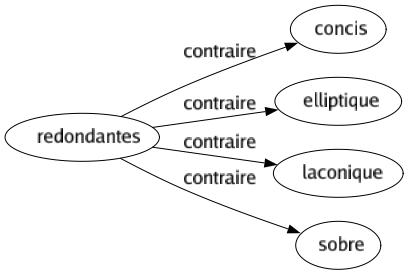 Contraire de Redondantes : Concis Elliptique Laconique Sobre 