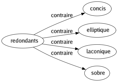 Contraire de Redondants : Concis Elliptique Laconique Sobre 