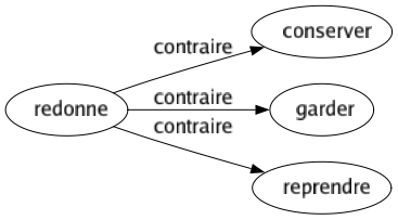 Contraire de Redonne : Conserver Garder Reprendre 