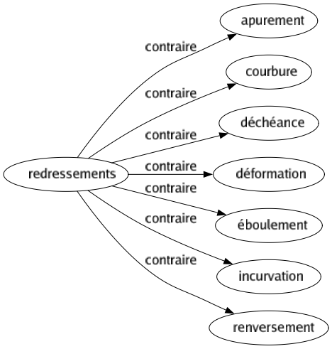 Contraire de Redressements : Apurement Courbure Déchéance Déformation Éboulement Incurvation Renversement 