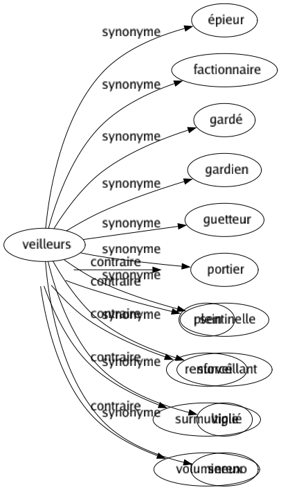 Contraire de Réduits : Complet Entier Étendu Grand Important Plein Renforcé Surmultiplié Volumineux 