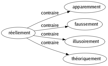 Contraire de Réellement : Apparemment Faussement Illusoirement Théoriquement 