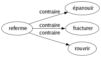 Contraire de Referme : Épanouir Fracturer Rouvrir 