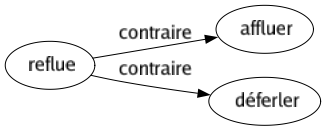 Contraire de Reflue : Affluer Déferler 